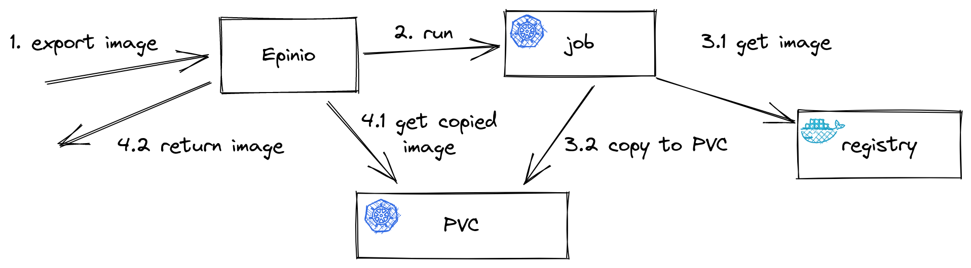 Application Export Flow
